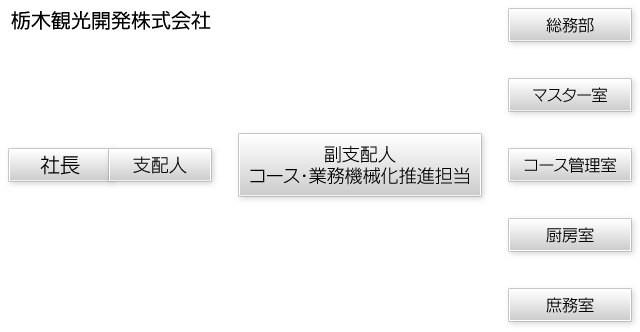 組織案内図